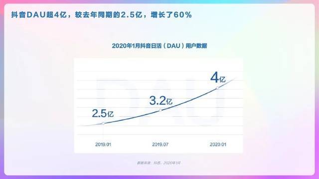 一枝獨秀的抖音,獲得了很多用戶,2022年統計,用戶量超過4億,在10幾億