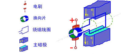 電子無刷直流電機構與有刷電直流電機控制原理