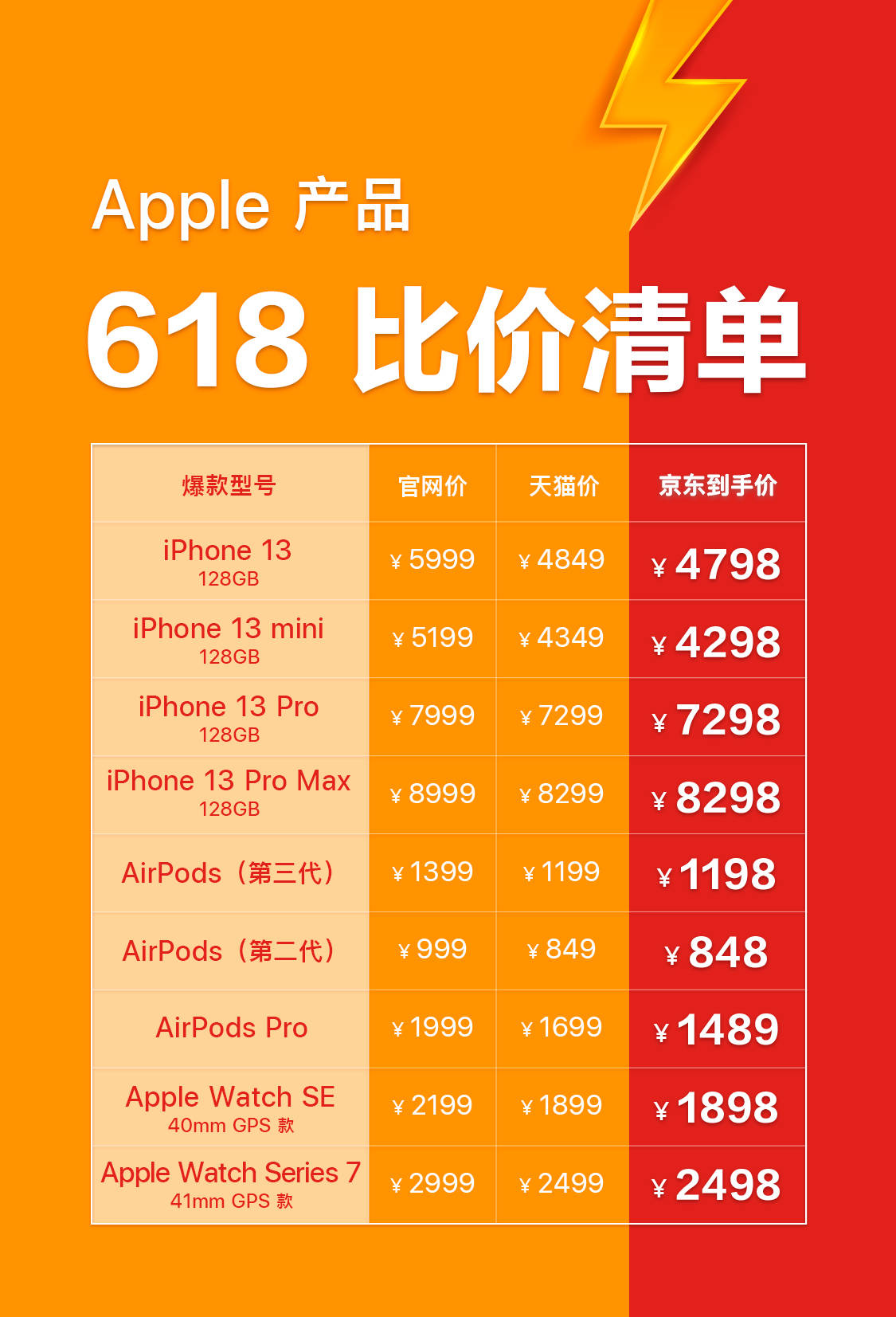 Apple产品618最全比价清单来了 上京东即刻入手不再熬夜等
