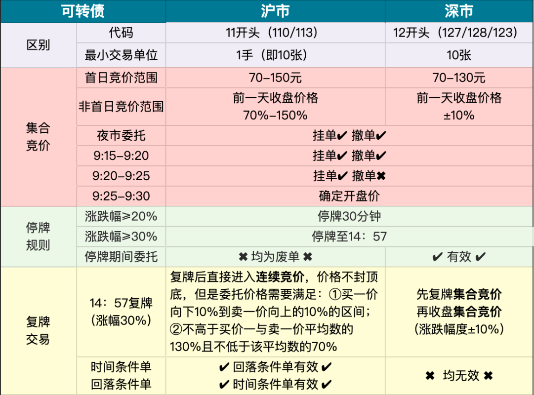 滬市覆盤後驚醒連續競價,自由交易,所以可以回落條件單,時間條件單