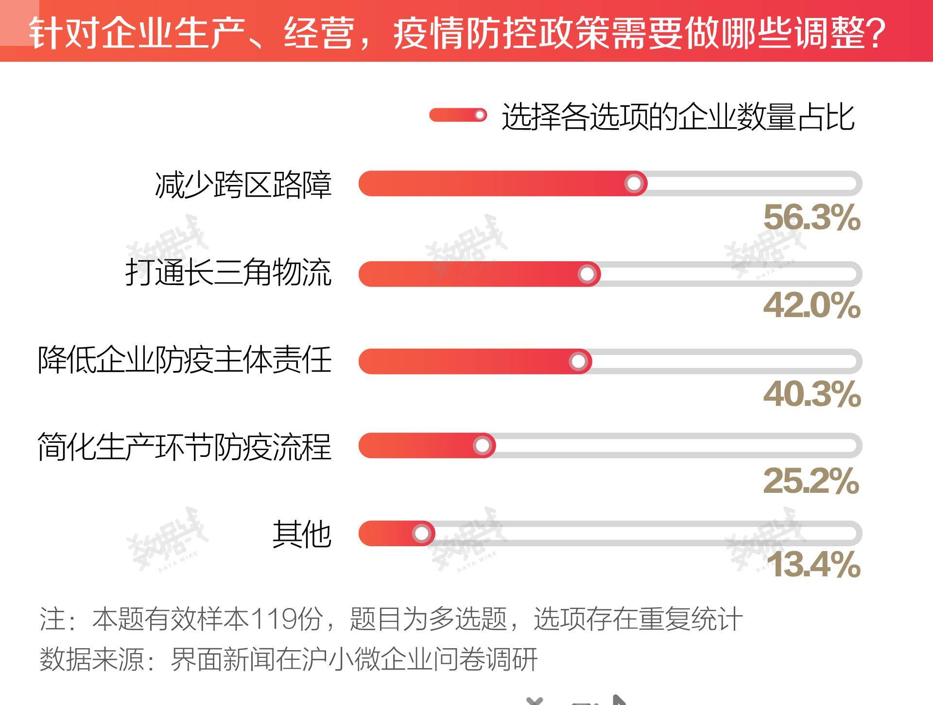 数据|我们访问了119家在沪小微企业,想看本轮疫情对它们影响多大?