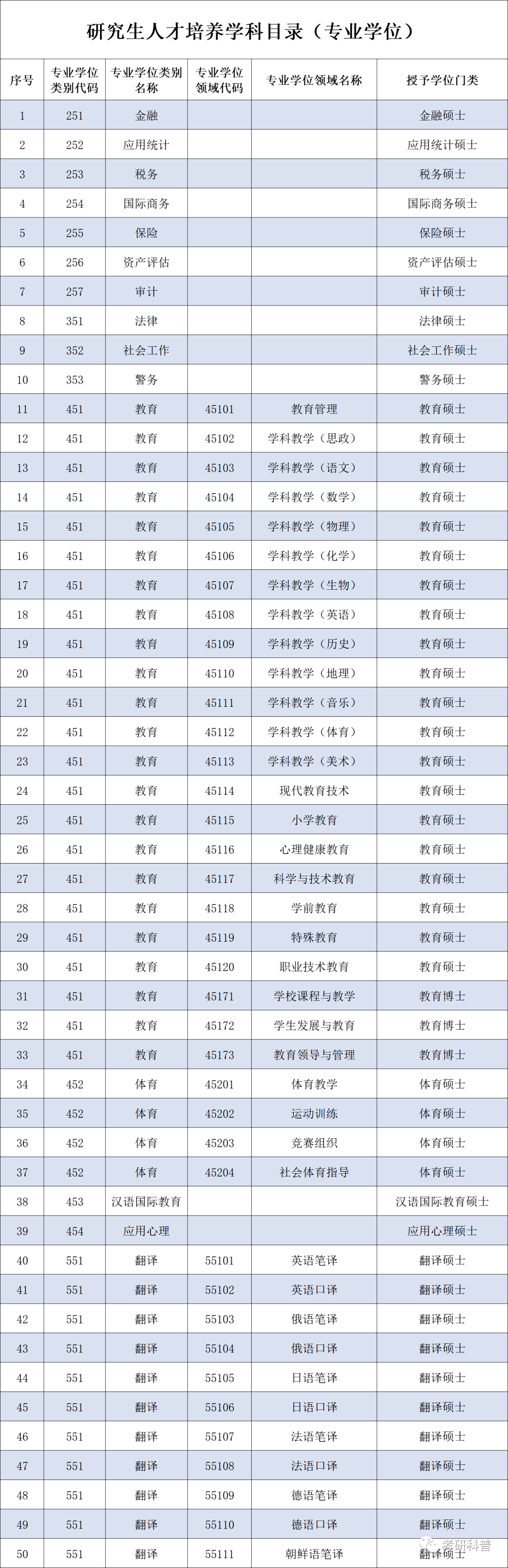 供大家参考:今天为大家整理的研究生人才培养学科目录(学术学位),也就