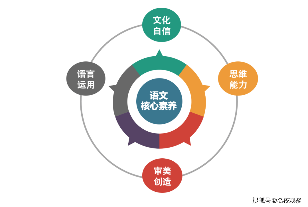 到学中去,把语文与生活紧紧关联,提升学生的核心素养,充分发挥语文