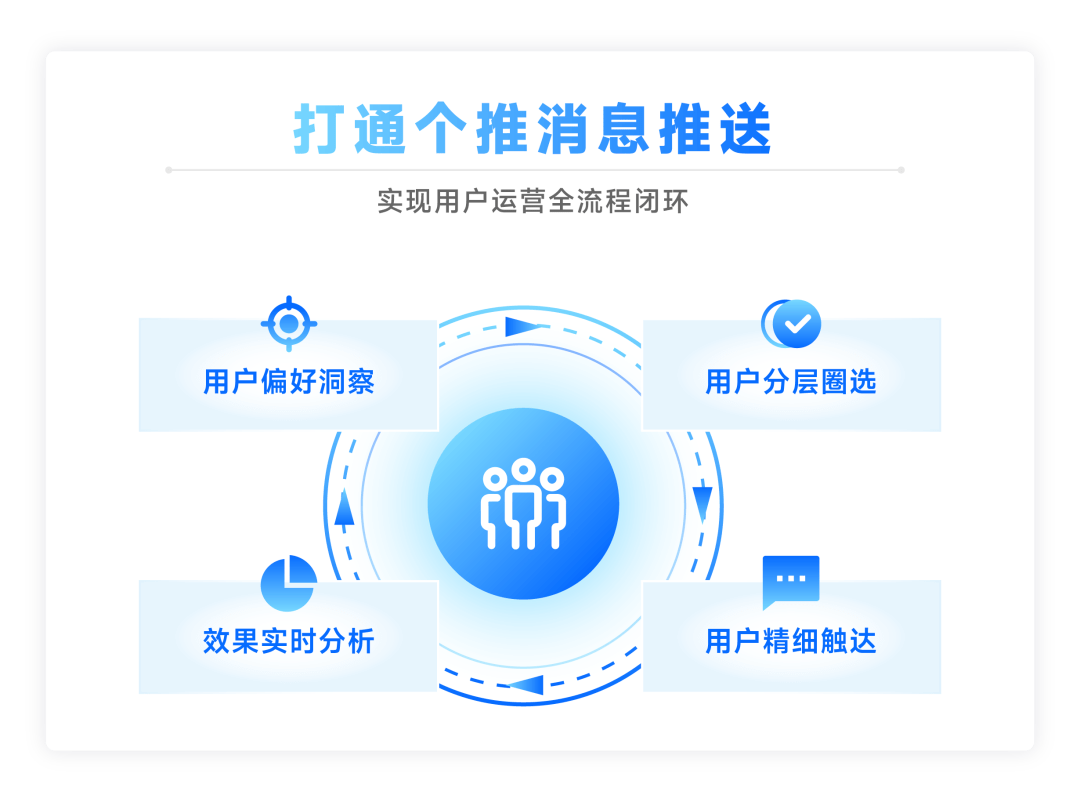 实现"用户洞察-用户圈选-用户触达-后效分析"的一站式用户运营闭环