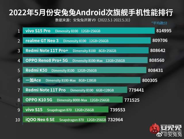游戏手机性价比排行_安兔兔发布5月手机性能排行榜,联发科旗舰芯片实力霸榜