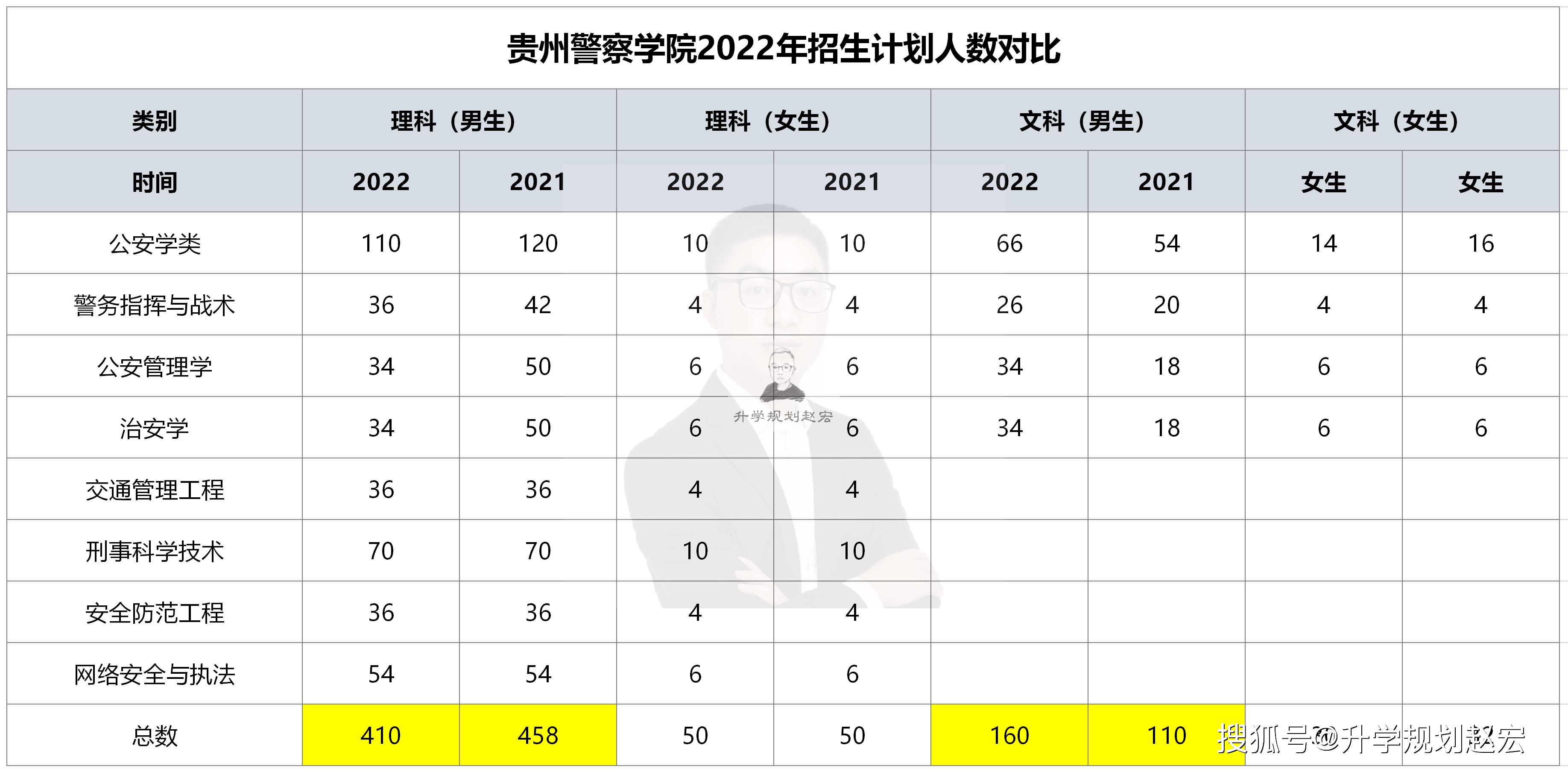 好消息贵州警察学院2022年提前批招生650人文科男生扩招45