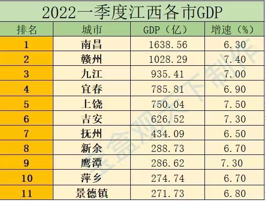 原创             2022年一季度江西各地GDP，南昌赣州千亿级别，上饶吉安快速增长