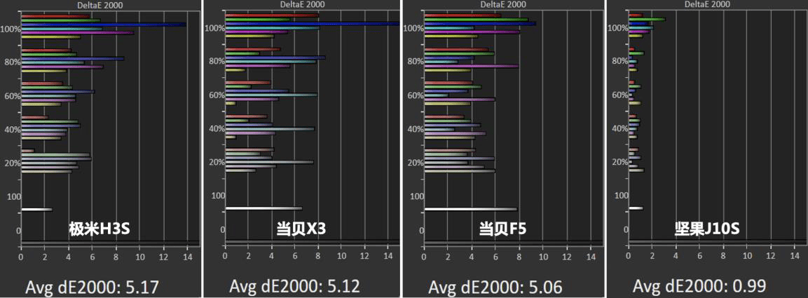 618开场，一文读懂坚果投影哪款值得买