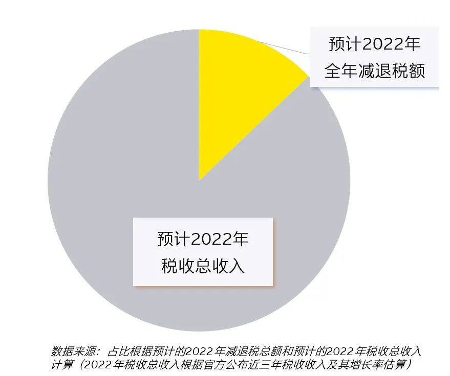 預計2022年減退稅總額佔稅收總收入之比留抵退稅政策的擴圍實施,預計