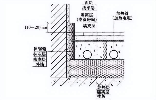 衛生間裝地暖該如何做好防水?_施工_進行_處理