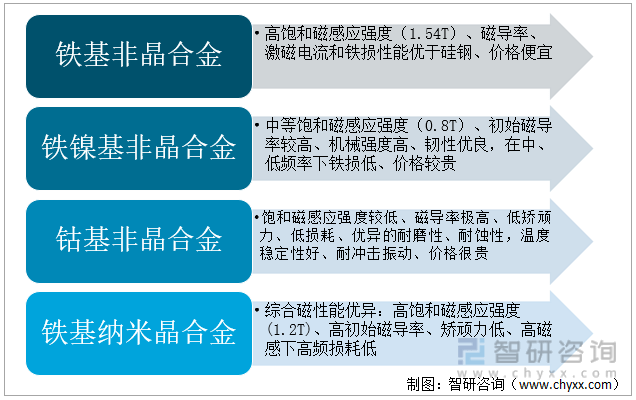 2021年中国非晶合金行业产业链分析非晶变压器有望成为下游行业应用