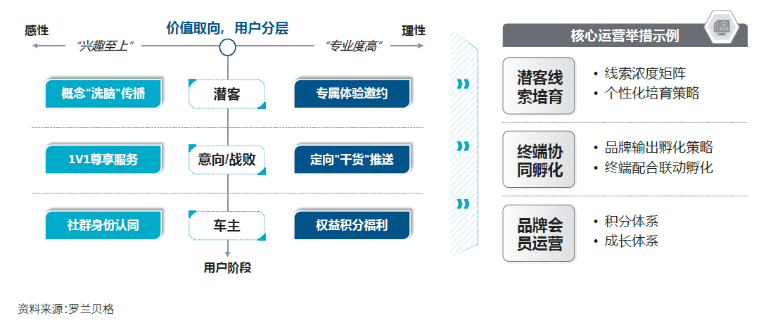 汽車行業私域營銷的一大關鍵點與四大核心抓手