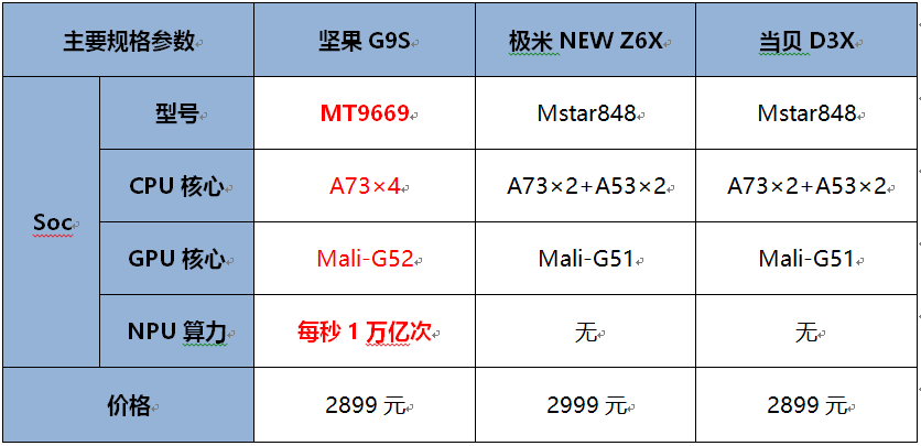 3000元左右性價比高的家用投影儀618你會怎麼選