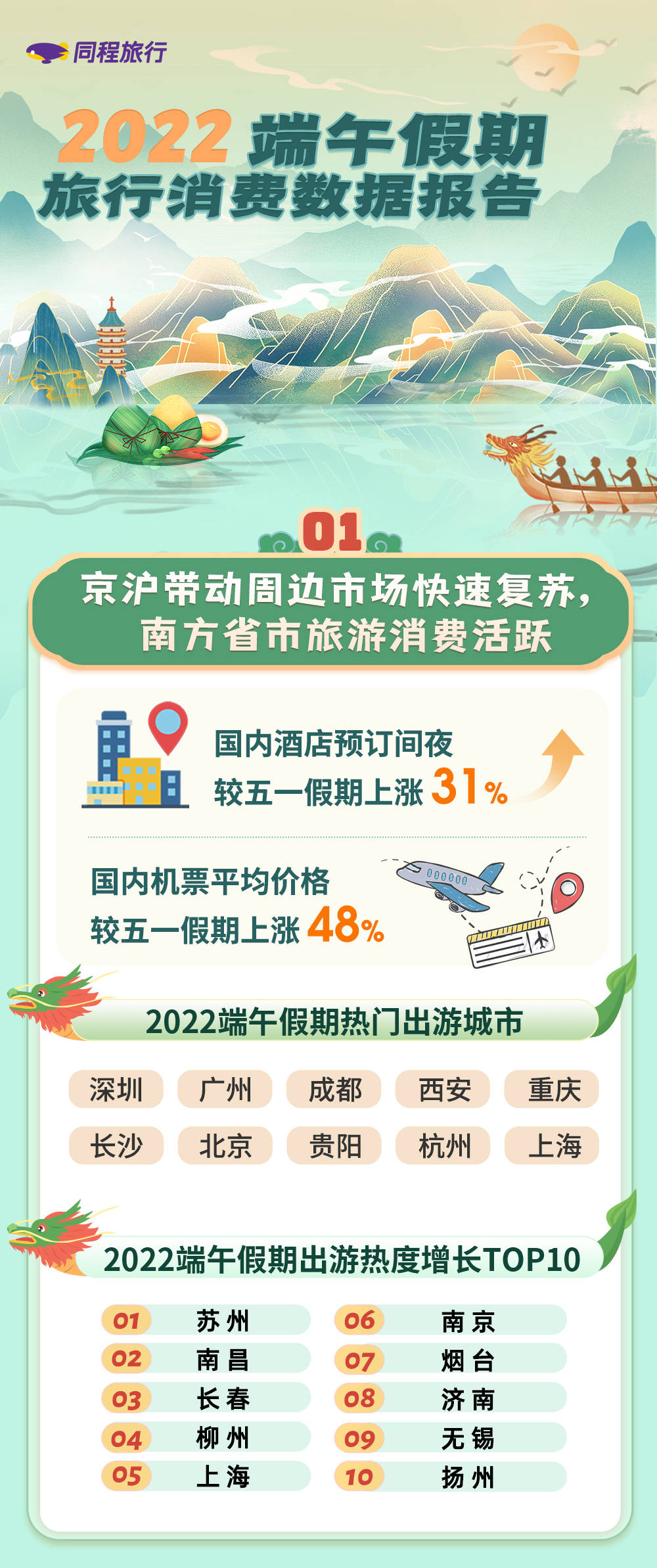 端午旅游大数据报告：北京、上海“回归”，热门出游城市TOP10榜单出炉
