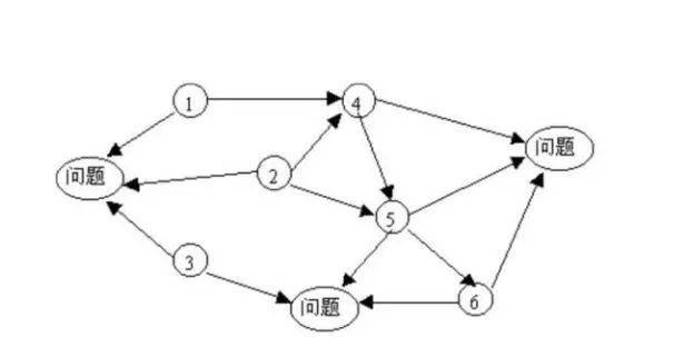 舉例:多目的型關聯圖4. 箭頭出多於進的中間因素叫關鍵中間因素.3.