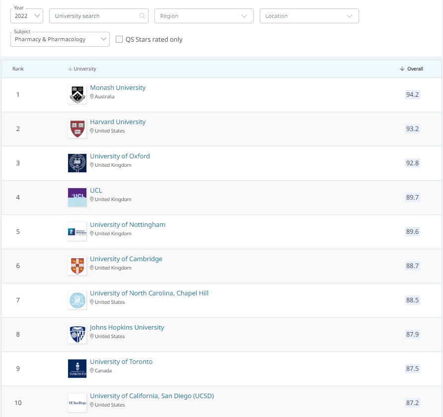 這個學科專業,澳洲莫納什大學在qs學科排名第一_藥學_澳大利亞_世界