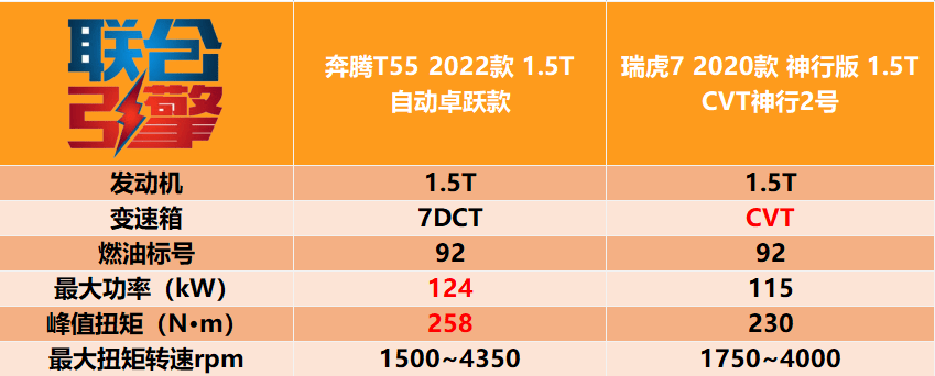 动力作为年轻消费者买车时重点考量的要素之一,奔腾t55在动力参数方面