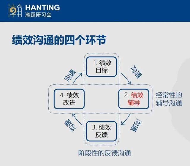 如何做好绩效辅导 达成绩效目标 员工 工作 诊断