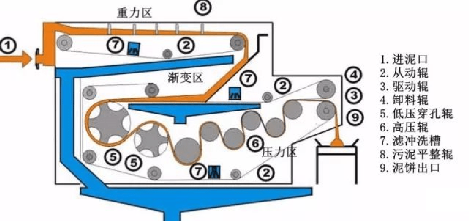 先来看比较常用的带式压滤机,带式压滤机的发展也是经过单纯的压滤机