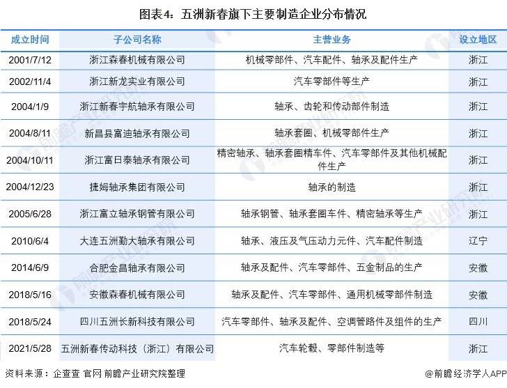 干货！2021韶华夏轴承扶植行业龙头企业剖析——五洲新春(图4)