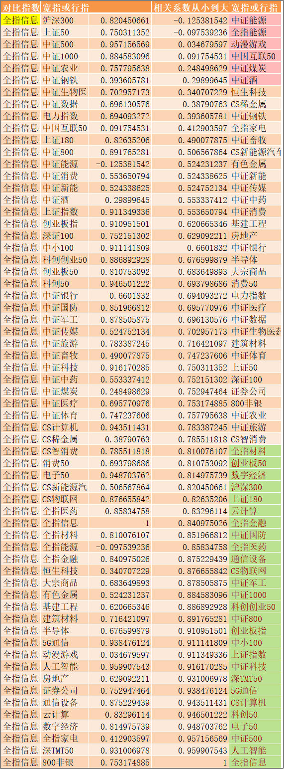 上图是全指信息与其他指数的相关系数表。上图是全指信息与其他指数相关