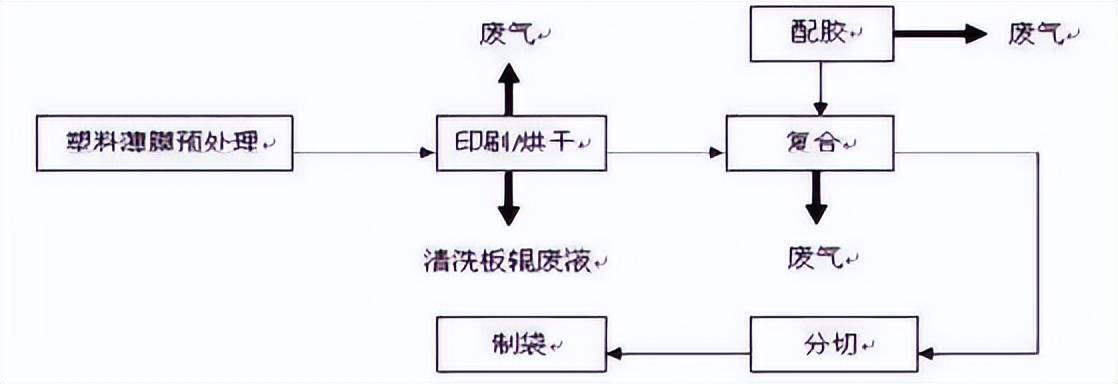 塑料包裝印刷生產工藝流程圖塑料包裝印刷vocs排放主要產生工序:⑴