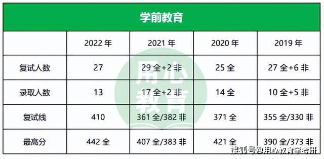 用心教育2023廣州大學學前教育考情分析