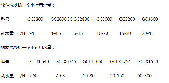 居然可以这样（洗沙机一小时用多少方水合适）洗沙机一天能洗多少方，(图1)