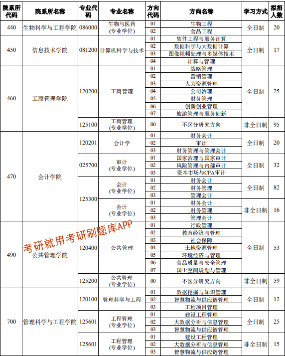 2022年河北经贸大学研究生招生专业目录