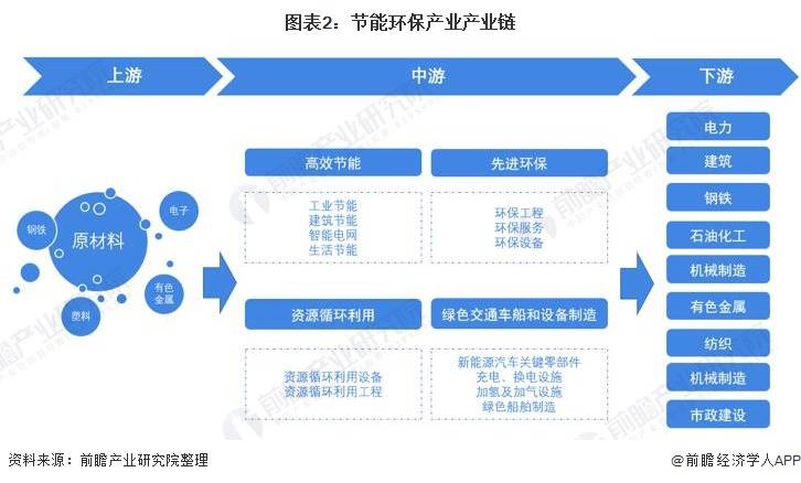 預見2022中國節能環保產業全景圖譜附市場規模競爭格局和發展前景等