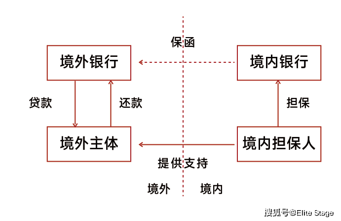 內保外貸路徑下,自然人作為擔保人需注意:(1)在簽訂擔保合同後15個