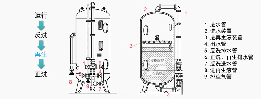 離子交換器再生過程最後再用乾淨的軟化水進行正洗,軟化水經過進水管