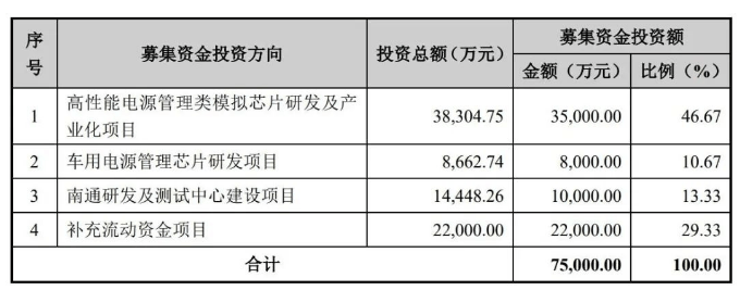 钰泰半导体冲刺科创板年营收83亿