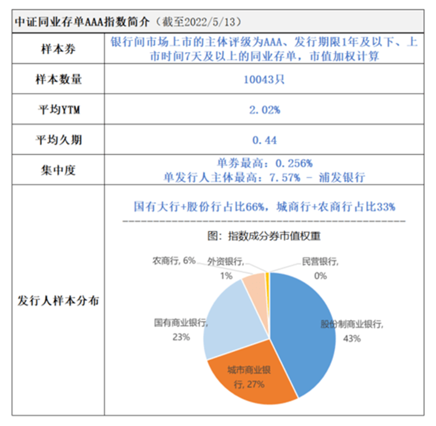 又見爆款同業存單指數基金