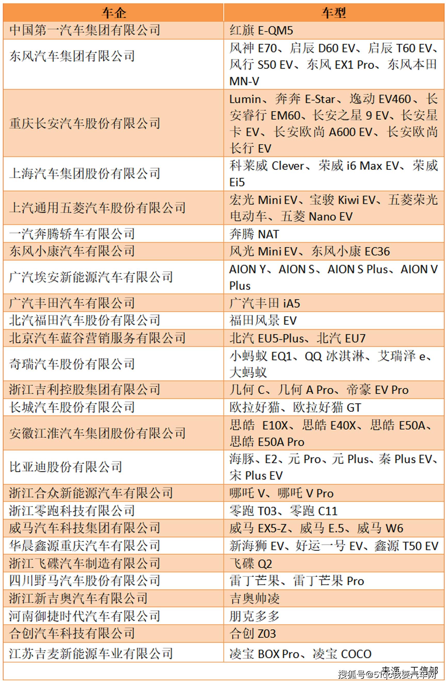 67最新補貼力度或過萬新能源汽車下鄉車型名單公佈