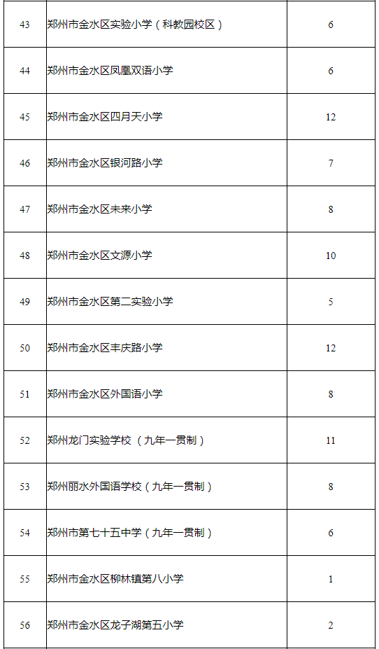 2022年金水区小学,初中招生计划_辖区_问题_郑州
