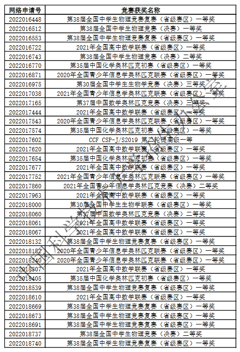 中科大2022少年班创新试点班竞赛获奖公示信息学竞赛113人