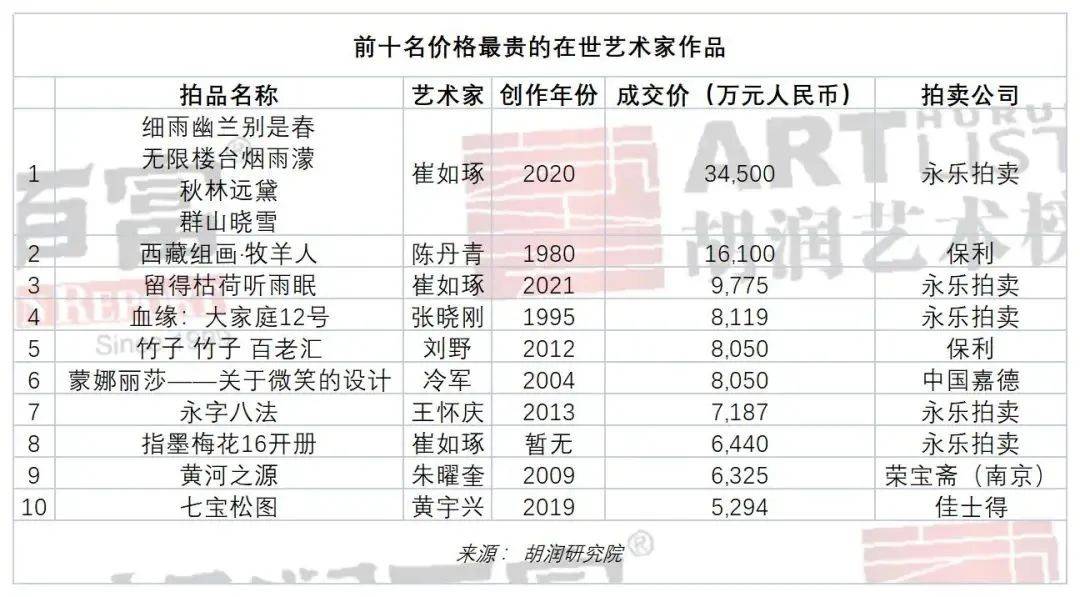 重磅2022胡润中国艺术榜出炉