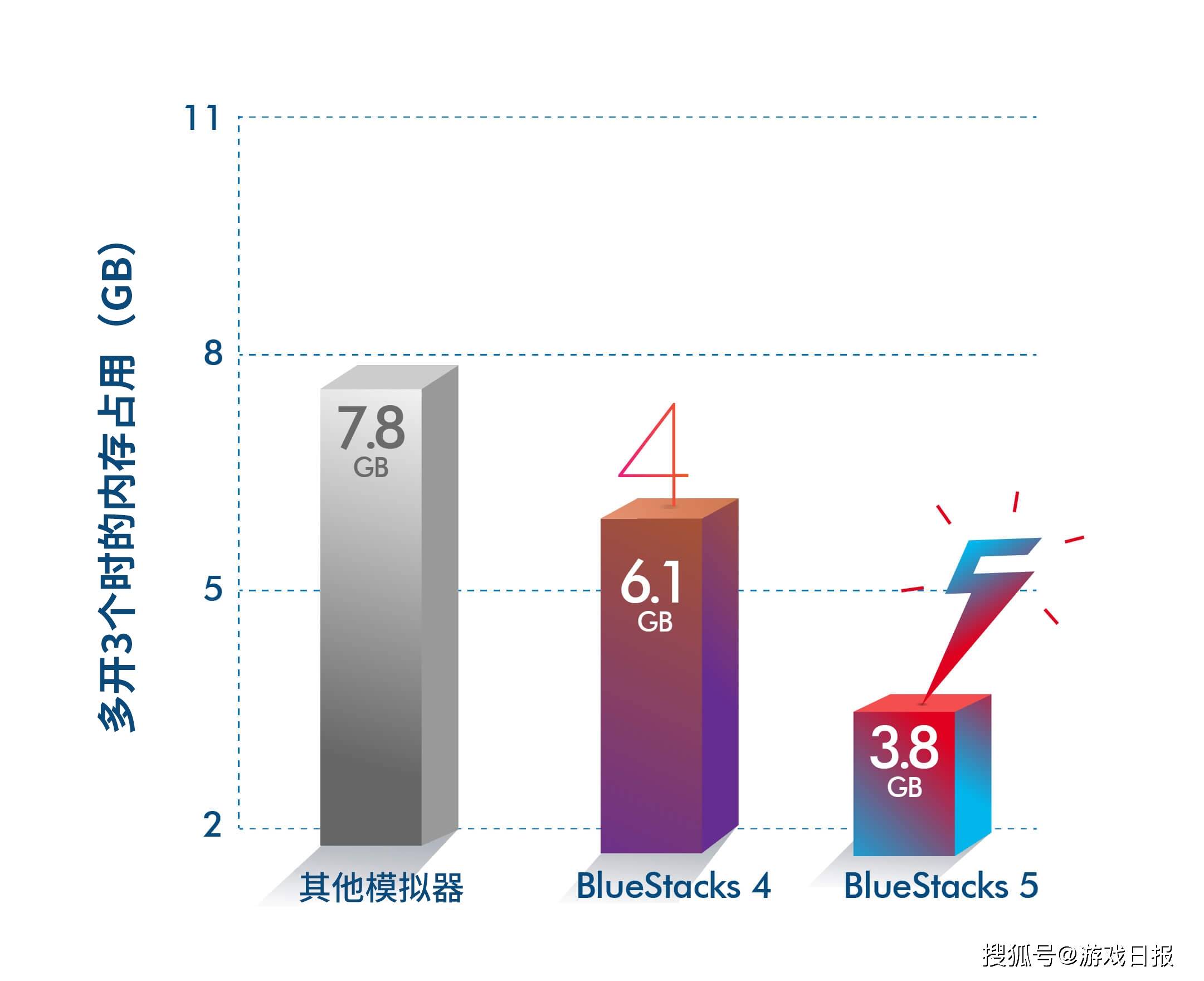 蓝叠占用16g内存_蓝叠cpu和内存设置 蓝叠占用16g内存_蓝叠cpu和内存设置「蓝叠占用好多内存」 行业资讯