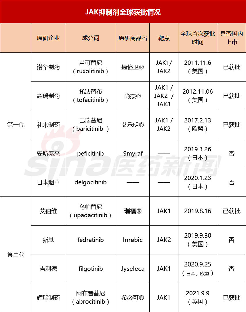 jak抑制剂新药国内开售2021年业绩比拼艾伯维超诺华辉瑞托法替布领跑