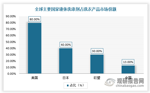 中国液体洗涤剂行业现状深度研究与投资前景预测报告(2022