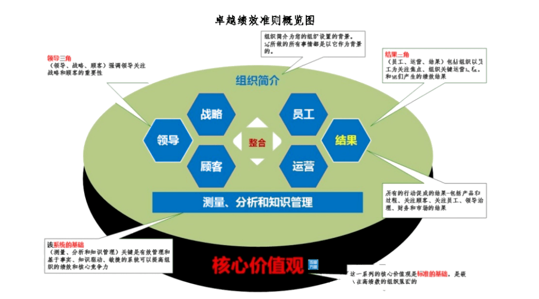 全面质量管理五维质量管理框架之五卓越经营