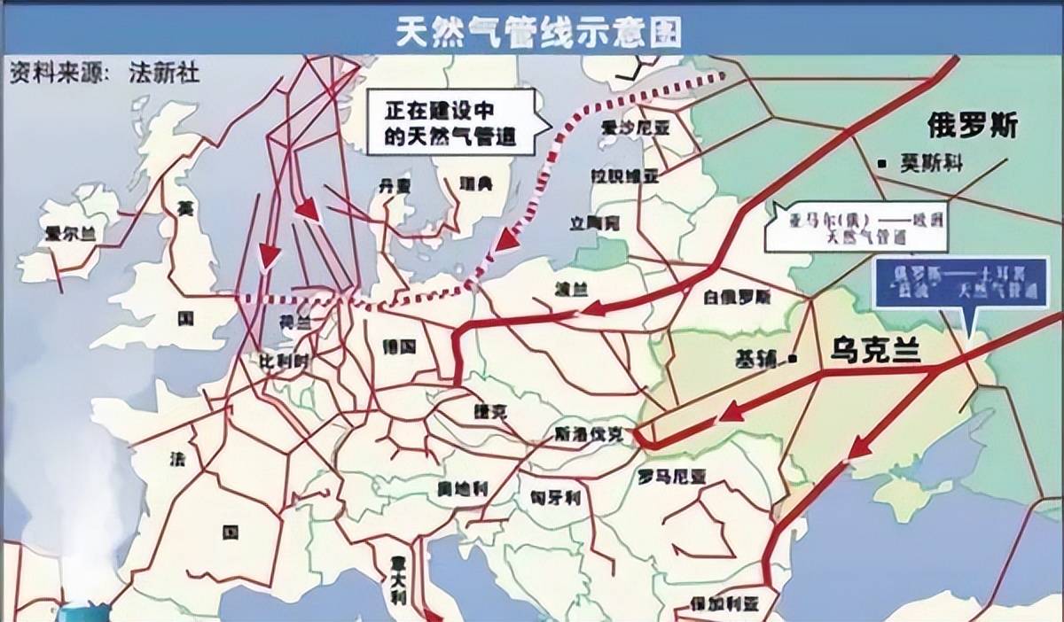 实线为"北溪1号",虚线绕开乌克兰和波兰的是"北溪2号"3.