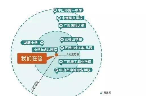 小學;6千米內中山市第一中學,中港英文學校,廣東藥科大學等