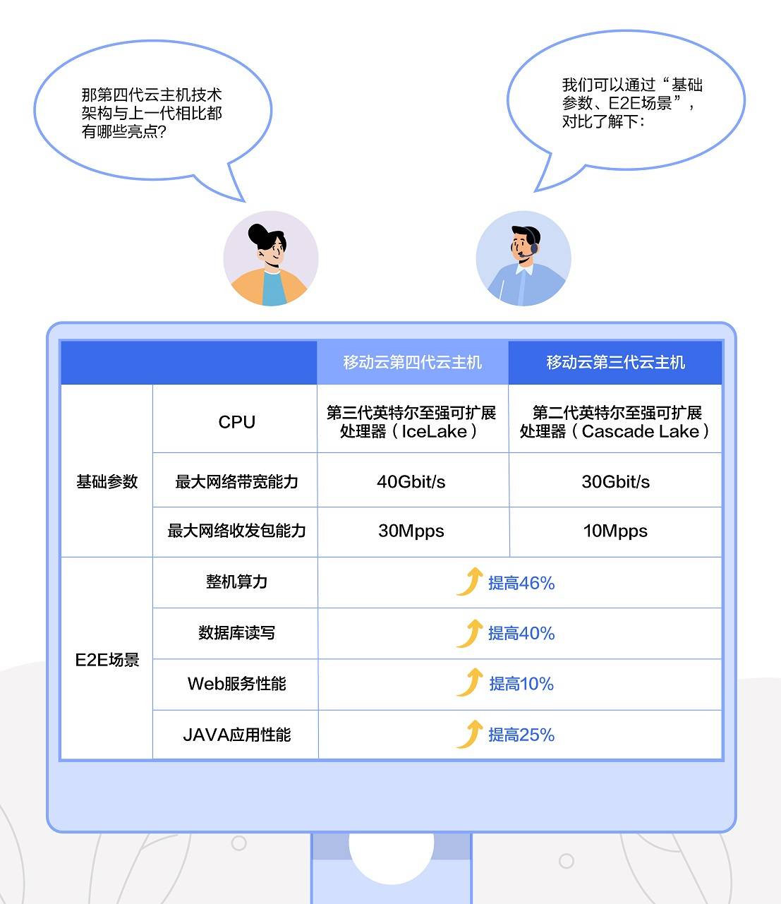云主机的运算速度快吗  第1张