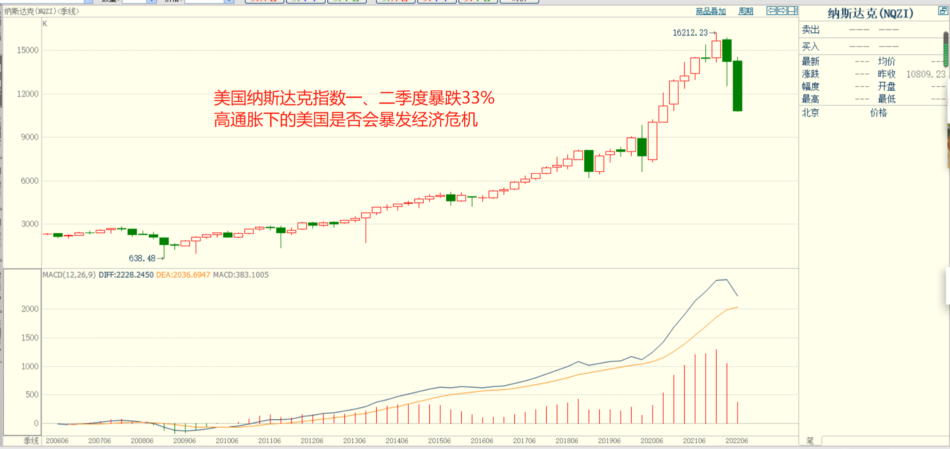 美国纳斯达克指数年内暴跌33%，2022年是否会爆发第14次经济危机_搜狐网