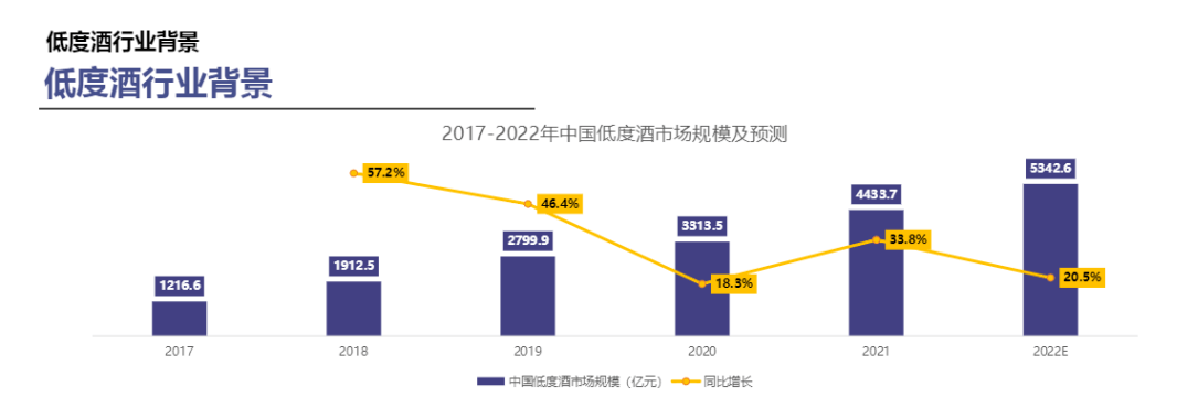 目前,我国低度酒市场规模大概约为150亿-200亿元,仅为啤酒市场的3%