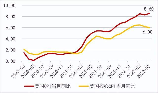 今年3月,美聯儲將聯邦基金利率目標區間從接近於零的水平上調了25個