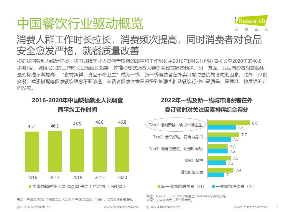 2022年中國餐飲經營參數藍皮書_疫情_業態_控制