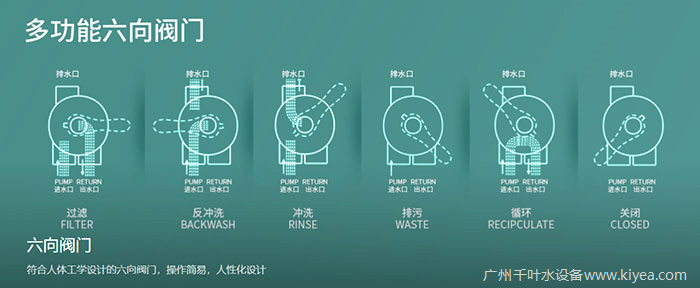 其次是泳池过滤砂缸的缸头及阀门.